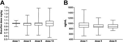 Figure 1. Busulfan dose and steady-state plasma levels. (A) Busulfan dose. (B) Steady-state plasma levels. The boxes are divided at their median with the edges of the boxes at 25% and 75% of the samples. The ends of the whiskers correspond to the minimum and maximum.