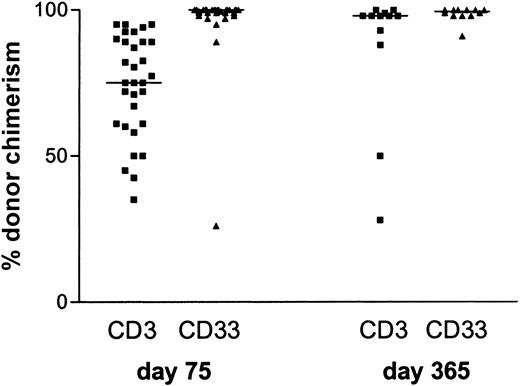 Figure 2. Chimerism. The scatters represent the percentage of donor chimerism in sorted CD3+ and CD33+ cells on day 75 (n = 31) and after one year (day 365; n = 12). A solid line represents the median.