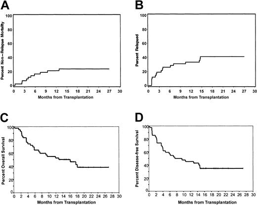 Figure 3. Nonrelapse mortality, incidence of relapse, and survival. The estimates of the cumulative incidence of death from causes other than relapse or progression (A) and the incidence of relapsing disease (B). With a median follow-up of 18 months (range, 13-27 months), the Kaplan-Meier estimates of overall survival (C) and relapse-free survival (D) are depicted.