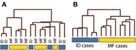 Figure 2. Unsupervised clustering of raw and normalized MF and ID data. (A) Using raw data from 8 MF patients and 6 ID patients, group separation was not possible. (B) Normalization of all samples against normal skin allowed the separation of MF from ID cases.