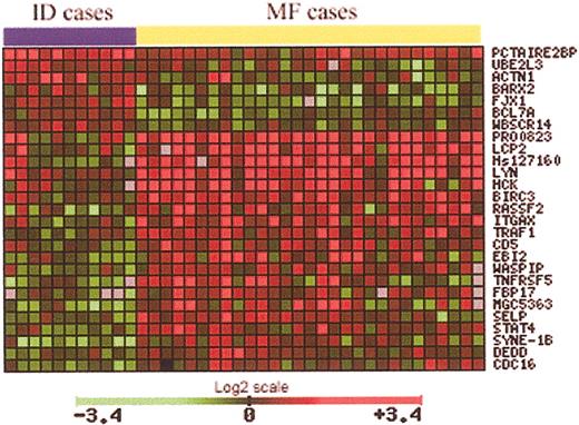 Figure 3. Using a t statistic and an adjusted P value, 27 genes significant in the separation of MF from ID samples were identified (29 MF samples, 11 ID samples).