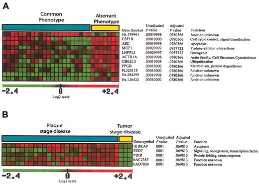 Figure 5. Genes implicated in separation of MF immunohistochemical/histologic subgroups. (A) A total of 11 genes that are significant in the separation of common phenotype and aberrant phenotype cases were identified, 10 of which are up-regulated in aberrant phenotype cases, with one EST (Hs.199961) down-regulated in aberrant phenotype cases. (B) A total of 5 genes significant in the separation of tumor stage disease from plaque stage disease were identified, all 5 of which are down-regulated in cases with tumor stage disease.
