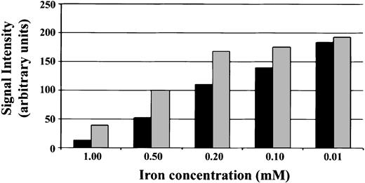 Figure 1. In vitro relaxometry characteristics of iron particles. Dilutions of ferumoxides 10-nm particles (light gray bars) and Bangs 0.9-μm particles (relative size of magnetite core is 760 nm; dark gray bars) were prepared in 2% agarose gels. The final concentration of iron particles is given on the x-axis, and the signal intensities of T2*-weighted images are shown on the y-axis. These are data acquired at 4.7 T with a TE of 7 milliseconds.