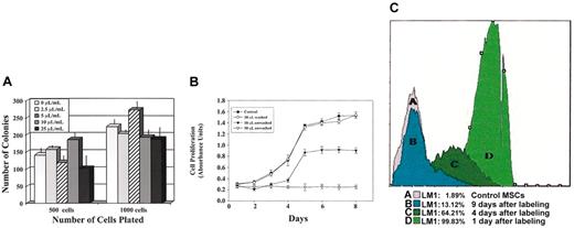Figure 5. Impact of particle exposure on hematopoietic progenitor proliferation and mesenchymal stem cell proliferation. (A) CD34+ human progenitor cells were exposed to a range of concentrations of the iron oxide fluorescent particle for 18 hours and then plated in methylcellulose. Ten to 12 days later, macroscopic colonies (CFUs) were enumerated. The x-axis gives the concentration of particle added following plating of either 500 or 1000 cells and the y-axis the number of CFUs present. There was no difference in the average size or composition of the individual colonies. The colony number data are derived from 3 independent experiments. These data are from 1 representative experiment; error bars show standard deviations. Similar results were obtained in 3 independent experiments using different CD34+ cell donors. (B) MSCs were exposed to a range of particle concentrations and growth assessed using an MTT assay. No effect on cell proliferation was observed after overnight labeling with 1 or 10 μL/mL. Proliferation was mildly impaired if particles were not removed from the media for the duration of the growth assay. The y-axis shows cell proliferation in absorbance units at 560 nm and the x-axis days in culture; error bars show standard deviations. (C) MSCs were exposed to 10 μL/mL particles for 4 hours, and the particles were removed. The next day, and then serially for up to 10 days, aliquots of the cells were collected and analyzed by flow cytometry for the presence of the fluorescent particles. The histograms show the uniform very bright initial labeling, with gradual decline over the next 10 days with ongoing cell proliferation.