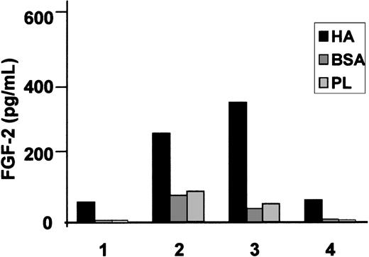 Figure 2. HA induces FGF-2 secretion by HCs. HCs were cultured for 24 hours at 37°C in 24-well plates coated with HA; control substrata were BSA-coated or uncoated plastic (PL). FGF-2 was measured by a commercial ELISA. A culture time of 24 hours was chosen because we have previously shown that, during this period of culture, HA induces substantial FN production by HCs. The results represent the means of triplicate measurements involving the cells of 4 different HCL patients.