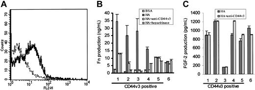 Figure 6. Role of CD44v3 in HA-induced FN production by HCs. Panel A shows a representative FACS profile of HCs stained for CD44v3 (—) using a triple-layer technique identical to that used for FGFR-1 detection (- - - -; IgG2b class-specific control). In panel B, HCs were cultured on BSA-coated or HA-coated plastic and FN production at 24 hours was measured by an ELISA. In each case, the effect on FN production of coincubation with either anti-CD44v3 mAbs (or with IgG2b class-specific control, which had no effect; not shown) or with heparitinase was tested. In panel C, the effect of the anti-CD44v3 mAbs on HA-induced FGF-2 production (as estimated by ELISA) was measured.