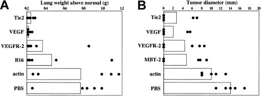 Figure 3. Inhibition of tumor growth in mice immunized with DCs transfected with VEGF, VEGFR-2, and Tie2 mRNA. (A) B16/F10.9 melanoma model: mice were immunized with 5 × 105 mRNA-transfected DCs 3 times at 7-day intervals and challenged intravenously with 5 × 104 B16/F10.9 tumor cells 8 days after immunization. Mice were killed based on the metastatic death in the control group (25-35 days after challenge with F10.9 cells). Metastatic loads were determined by measuring lung weights. Columns represent mean lung weight and circles represent individual lung weight (5 mice per group). (B) MBT-2 bladder tumor model: mice were immunized with 5 × 105 mRNA-transfected DCs for a total of 3 times at 7-day intervals and challenged subcutaneously with 5 × 105 MBT-2 cells 8 days after immunization. Day-18 measurements are shown. Columns represent mean tumor diameter and circles represent individual tumor diameter (5 mice per group).
