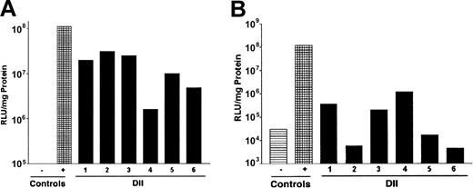Figure 2. Direct intrafemoral injection of recombinant adenovirus. The rAdluc virus was produced, purified, and administered by DII according to the procedures described in “Materials and methods.” Following DII, BMCs were harvested from individual mice (1-6) and assayed for luciferase activity 24 hours after culture in vitro (A) or were harvested from mice 24 hours after DII in vivo (B). Saline injection was used as a negative control (-), and DII of femurs removed from host was used as a positive control (+). These results are representative of 3 separate experiments.