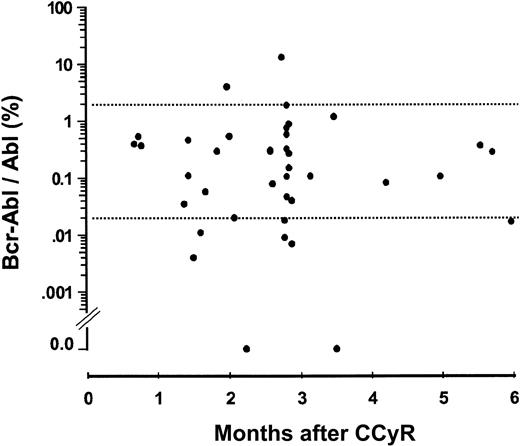 Figure 1. BCR-ABL/ABL ratios in first available sample from 42 patients reported to be in complete cytogenetic remission. Two patients had values above 2.0%, and 7 patients had values below 0.02%. There was no obvious relationship between the interval from first classification as CCyR and the level of BCR-ABL transcripts.