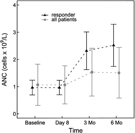 Figure 1. Absolute neutrophil count changes from baseline to 6 months for all patients (n = 23) and for the subset of responders (n = 6).