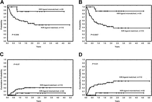Figure 1. Long-term outcome of patients with and without KIR ligand incompatibility. (A) Kaplan-Meier estimates for the probability of overall survival. (B) Kaplan-Meier estimates for the probability of disease-free survival. (C) Cumulative incidence estimates for the probability of relapse. (D) Cumulative incidence estimates for the probability of transplant-related mortality.