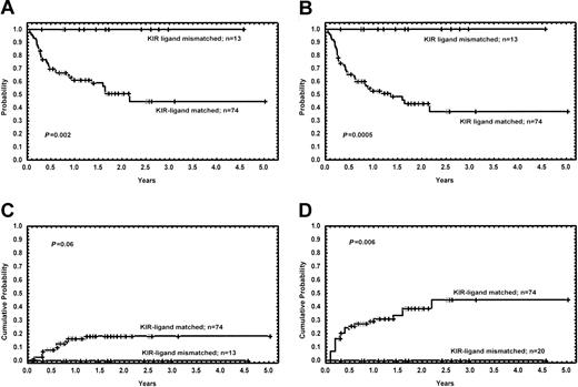 Figure 2. Long-term outcome of patients with myeloid malignancies (acute myeloid leukemia, chronic myeloid leukemia, myelodysplastic syndrome), with and without KIR ligand incompatibility. (A) Kaplan-Meier estimates for the probability of overall survival. (B) Kaplan-Meier estimates for the probability of disease-free survival. (C) Cumulative incidence estimates for the probability of relapse. (D) Cumulative incidence estimates for the probability of transplant-related mortality.