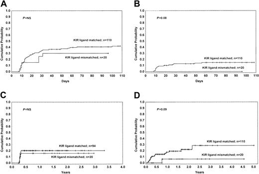 Figure 3. The incidence of GVHD for patients with and without KIR ligand incompatibility. (A) Cumulative incidence estimates for the probability of acute GVHD grade II-IV. (B) Cumulative incidence estimates for the probability of acute GVHD grade III-IV. (C) Cumulative incidence estimates for the probability of extensive chronic GVHD. (D) Cumulative incidence estimates for the probability of GVHD-related mortality.