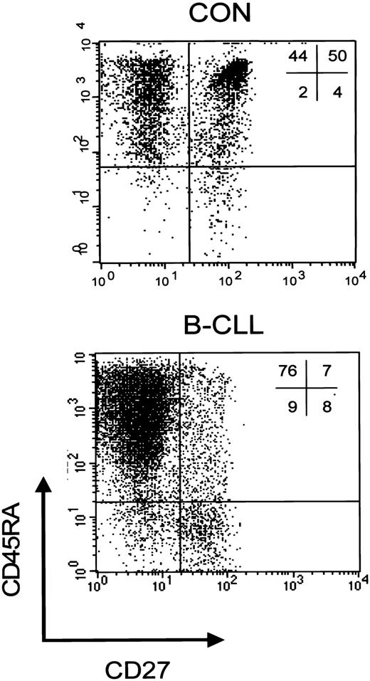 Figure 1. CD8+ T-cell subsets in controls and patients with B-CLL. Representative dot plot of a 3-color immunostaining of CD8+ T-cell subsets in a healthy control (left) and a patient with Rai stage 0 B-CLL (right). Cells were gated on lymphogate via forward/side scatter (FSC/SSC) and subsequently on CD8-PercP after which the following subsets can be distinguished based on CD45RA-PE and CD27-FITC: CD45RA+CD27- cytotoxic effector cells, CD45RA+CD27+ naive cells, and CD45RA-CD27+ noncytotoxic cells.