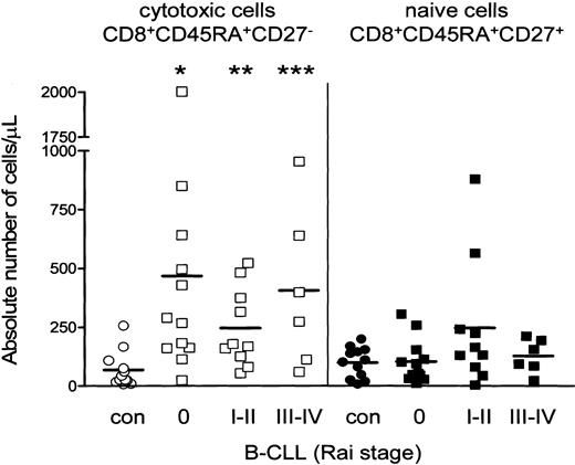 Figure 2. Increased absolute number of CD8+CD45RA+CD27- cytotoxic T cells in B-CLL. Distribution of different T-cell subsets within CD8+ cells is shown. Absolute numbers of CD8+ cytotoxic cells (open symbols) are significantly increased in all Rai stages of B-CLL (squares) when compared with healthy controls (circles) (Rai 0 *P = .0011; Rai I-II **P = .0027; Rai III-IV ***P = .0076), whereas numbers of CD8+ naive cells (filled symbols) were similar. Numbers represent mean ± SD of cells analyzed by 3-color immunostaining gated as described in Figure 1.