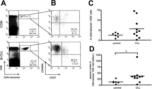 Figure 3. CMV-specific CD8+ T cells have a cytotoxic phenotype and are elevated in CMV-seropositive B-CLL. (A) A representative dot plot of CMV-specific CD8+ T cells of a healthy control (upper panel) and a patient with Rai stage 1 B-CLL (lower panel) using CD8-PercP (y-axis) versus HLA-A2 or HLA-B7 CMV-tetramer-APC (x-axis) gated on lymphogate via FSC and SSC. (B) Composition of the different T-cell subsets of CD8+ CMV-specific T cells was determined based on 4-color immunostaining of CD27-FITC, CD45RA-PE, CD8-PercP, and CMV-tetramer-APC. Cells were gated on lymphocytes via FSC/SSC, and CMV-specific CD8+ T cells were additionally gated on both CD8- and CMV-tetramer positivity as represented by the square box in upper right quadrant of the dot plot in panel A. CMV-specific CD8+ T cells consist of the cytotoxic cell phenotype and show an increase in both the percentage (C) and absolute number (P = .0225; D) of CMV-specific CD8+ T cells in patients with B-CLL (squares, n = 10) compared with controls (circles, n = 6).