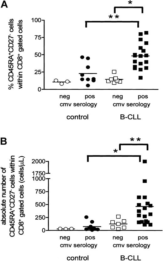 Figure 4. Expansion of CD8+CD45RA+CD27- cytotoxic cells is present only in CMV-seropositive B-CLL patients. Both relative (A) and absolute (B) numbers of CD8+CD45RA+CD27- cytotoxic T cells are significantly increased in CMV-seropositive B-CLL patients (filled squares) when compared with CMV-seronegative patients (open squares) and CMV-seropositive controls (filled circles; *P < .001 and **P < .01). CMV-seronegative controls are represented by open circles.