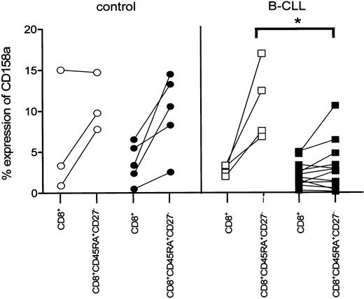 Figure 5. Decreased expression of CD158a on CD8+ cytotoxic T cells is related to CMV seropositivity in B-CLL patients. CMV-seronegative controls (○, n = 3), CMV-seropositive controls (•, n = 5), and CMV-seronegative B-CLL patients (□, n = 4) exhibit an elevated percentage of CD158a+ cells within the CD8+CD45RA+CD27- subset compared with the respective total CD8+ cells, whereas the percentage of CD158a+ within the CD8+CD45RA+CD27- subset of CMV-seropositive (▪, n = 12) B-CLL patients is similar for the total CD8+ cells and significantly lower compared with CMV-seronegative B-CLL patients (P = .0092).