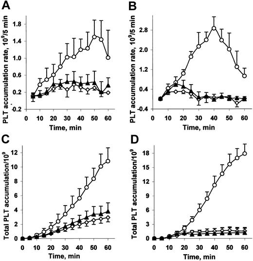 Figure 1. Platelet accumulation onto thrombogenic devices. Platelet (PLT) accumulation was measured during the first 60 minutes of thrombus growth from the time of temporary DG, TG, or ePTFE (not displayed) device deployment at time 0 minute into chronic AV shunts. ○ indicates untreated DG or TG controls; ⋄, heparin treatment; and ▴, aFXI treatment. (A) Net PLT accumulation rates (NPAR) in the DG. (B) NPAR in the TF-dependent TG. (C) Net PLT accumulation in the DG. (D) Net PLT accumulation in the TG. Error bars correspond to 1 SD. Refer to “Results and discussion” for summary results on the limited thrombogenicity of native ePTFE.