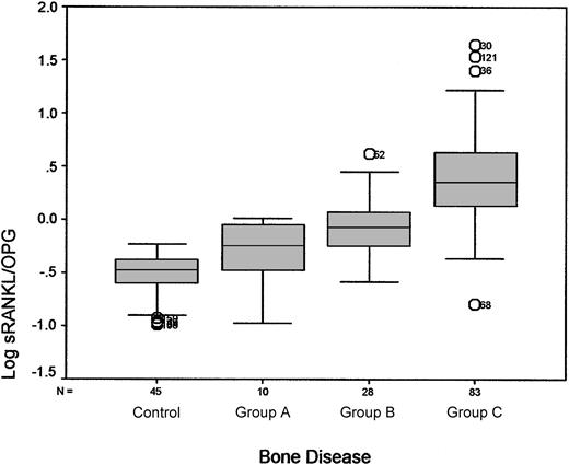 Figure 1. Association between log sRANKL/OPG ratio and extent of bone disease as assessed by radiographic evaluation. Median values (ranges) of the sRANKL/OPG ratio for controls and patients were as follows: controls, 0.33 (0.10-0.59); group A (no lytic lesions or osteoporosis), 0.57 (0.10-1.01); group B (1-3 lytic lesions), 0.84 (0.26-4.16); group C (more than 3 lytic lesions or fractures), 2.25 (0.43-44.04). Circled numbers referred to patient outliers.