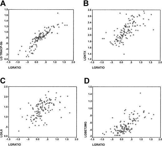 Figure 2. Correlations with sRANKL/OPG ratio. Correlations between sRANKL/OPG ratio and (A) TRACP-5b serum levels (r = 0.87; P < .0001); (B) NTX urinary levels (r = 0.69; P < .0001); (C) IL-6 serum levels (r = 0.52; P < .0001); and (D) β2-microglobulin levels (r = 0.68; P < .0001).