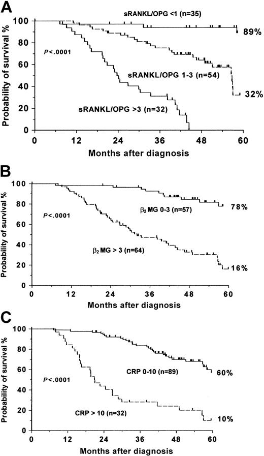 Figure 3. Probability of survival of MM patients for each of the 3 independent prognostic variables. (A) sRANKL/OPG ratio. (B) β2-microglobulin. (C) CRP.