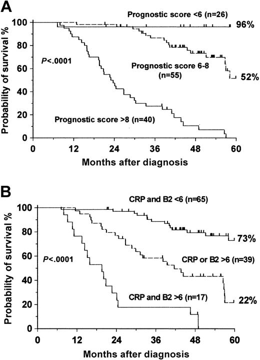 Figure 4. Probability of survival of MM patients. (A) Based on the proposed Hammersmith Prognostic Index. (B) Based on the Bataille Prognostic Index.