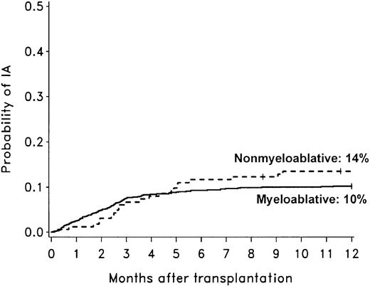 Figure 2. Comparison of invasive aspergillosis after nonmyeloablative and myeloablative HCT. Cumulative incidence rates of invasive aspergillosis among 163 patients undergoing nonmyeloablative HCT compared to 1673 patients undergoing conventional myeloablative HCT (1993-1998).2 The 1-year cumulative incidence rates of invasive aspergillosis (IA) were 14% after nonmyeloablative conditioning (dotted line) and 10% after conventional myeloablative conditioning (solid line). The diagnostic tests, the methods used to identify cases of invasive aspergillosis, and definitions of infection were similar in the 2 studies.2 Ticks on probability lines indicate dates of censoring at last follow-up.