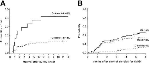 Figure 3. Invasive fungal infections and GVHD. Cumulative incidence rates of invasive mold infections among 105 nonmyeloablative transplant recipients who developed acute GVHD (A) and cumulative incidence rates of invasive fungal infections among 118 nonmyeloablative transplant recipients who were treated with corticosteroids for GVHD (B). Patients who developed invasive fungal infections before the onset of acute GVHD or before beginning corticosteroid therapy were not included in these graphs. The 1-year cumulative incidence rates of invasive mold infection (IMI) were 42% in patients with grades III to IV GVHD (n = 24; solid line) and 14% in patients with grades I to II GVHD (n = 81; dotted line). The 6-month cumulative incidence rates of invasive fungal infections (IFI; solid line), invasive mold infections (dashed line), and invasive candidiasis (dotted line) after beginning corticosteroid therapy (≥ 1 mg/kg/d prednisolone equivalents) were 23%, 18%, and 6%, respectively. Ticks on probability lines indicate dates of censoring at last follow-up.