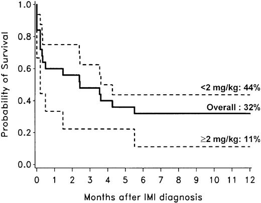 Figure 4. Overall survival after diagnosis of invasive mold infections among 25 allogeneic transplant recipients with nonmyeloablative conditioning. The 1-year overall survival for all 25 patients with mold infection (solid line) was 32%. Among 9 patients whose corticosteroid doses were 2 mg/kg/d or higher at the time of diagnosis (dotted line), the 1-year overall survival was 11%, but survival was 44% in 16 patients whose corticosteroid doses were less than 2 mg/kg/d (dotted line).