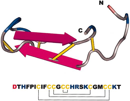 Figure 1. Amino acid sequence and a model of the major form of human hepcidin. The amino and carboxy termini are labeled as N and C, respectively. Disulfide bridges are in yellow, basic amino acids in blue, and acidic in red. The pattern of disulfide linkages between the 8 cysteines is also shown in the amino acid sequence.
