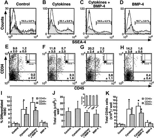 Figure 2. Induction of hematopoietic cell surface markers during hESC differentiation. Human ES cells formed into embryoid bodies were cultured in differentiation medium alone (control, n = 12; panels A and E) or induced toward hematopoietic fate by culturing in differentiation medium supplemented with hematopoietic cytokines (cytokines, n = 7; panels B and F), cytokines and BMP-4 (cytokines + BMP-4, n = 13; panels C and G), or BMP-4 alone (BMP-4, n = 6; panels D and H). The cell surface phenotype of differentiated viable hESCs after 15 days of differentiation was examined by multiparameter flow cytometry for expression of SSEA-4 (A-D), CD45, and CD34 (E-H). Values in each quadrant are based on mean ± SEM from H1 and H9 cell lines. Histogram markers (horizontal bars) and dot plot quadrants were set based on their isotype controls, shown as open histograms (A-D) or insets (E-H). (I) Summaries of total percentage of CD45+ cells and percentage of CD45+CD34+ cells for each induction treatment. (J) Total number of differentiated hESCs (n = 6-13 for each treatment) and percentage of total live cells (inset) within treated cultures. (K) Total number of CD45+ cells (n = 6-13 for each treatment) from dissociated EBs after 15 days under various hematopoietic treatments. Error bars represent SEMs. In panels I and J, P < .02.