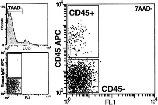 Figure 3. Isolation of CD45+ cells reveals their hematopoietic progenitor potential. Following 15 days of differentiation in cytokines +/- BMP-4, EBs were dissociated and stained with a CD45 monoclonal antibody. Viable CD45+ and CD45- cells were isolated by fluorescence activated cell sorting, by first gating on 7-AAD–excluding cells (top left panel) and then on CD45+ and CD45- populations (right panel). The sorting gates were set based on isotype controls (bottom left panel).