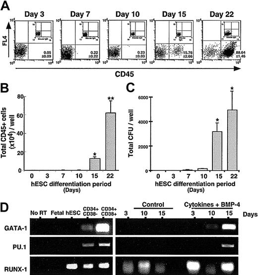 Figure 6. Kinetic analysis of hematopoietic phenotype, progenitor function, and gene regulation in response to cytokine and BMP-4 treatment. (A) Flow cytometric analysis showing the CD45 expression of live (7AAD-) cells comprising EBs treated with cytokines and BMP-4 at day 3, 7, 10, 15, and 22 (n = 5). (B) Summary of the total number of CD45+ cells and (C) total number of hematopoietic CFUs detected at day 3, 7, 10, 15, and 22 derived from one well of undifferentiated hESCs (n = 4; *P ≤ .01 compared to day 0; **P ≤ .01 compared to day 0 and day 15). (D) RT-PCR analysis of GATA-1, PU.1, and RUNX-1 transcription factors from human fetal samples, undifferentiated hESCs, purified CD34+CD38-, and CD34+CD38+ human cord blood–derived stem/progenitor cells,13 compared to control and cytokines + BMP-4–treated EBs at day 3, 10, and 15 of differentiation. No products were detectable in the absence of reverse transcriptase (no RT negative control). Amplified PCR products were excised from gels and independently sequenced to verify correct product; n = 3 for each gene evaluated.