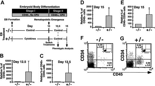 Figure 8. Hematopoietic cytokines promote hematopoietic differentiation from hESCs prior to hematopoietic emergence. (A) Schematic diagram of stage I and stage II of human EB differentiation in the context of hematopoietic lineage emergence and experimental design for detecting the period of action of hematopoietic cytokines. Stage I is the period prior to the emergence of hematopoiesis as detected by lack of CD45 expression and hematopoietic progenitors. Stage II is the period during the emergence of the first CD45+ cells and hematopoietic progenitors. Proportion of (B) CD45+ cells and (C) CD45+ CD34+ cells within cytokine/control (+/-)–treated EBs at day 12.5 relative to control EBs not treated with cytokines (-/-). Proportion of (D) CD45+ cells and (E) CD45+ CD34+ cells within cytokine/control (+/-)–treated EBs at day 15 relative to control EBs not treated with cytokines (-/-) (n = 3). Error bars depict SEMs. (F-G) Representative analysis of CD45 and CD34 coexpressing cells within treated EBs at day 15.