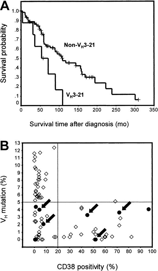 Figure 1. Prognostic effect of VH3-21 usage and its association with other prognostic factors. (A) Kaplan-Meier curves showing the overall survival from diagnosis of CLL patients using VH3-21 versus other VH gene segments. The median survival values were 54 and 109 months, respectively (P = .012; log-rank test). The sex ratio and age at diagnosis were not significantly different between the 2 groups (P > .99 and P = .96, respectively; Mann-Whitney U test). (B) Dot-plot showing relationship between VH mutation (y-axis) and CD38 expression (x-axis) among patients using VH3-21 (•) or other gene segments (⋄). VH3-21–using cases with p53 dysfunction are highlighted with arrows.