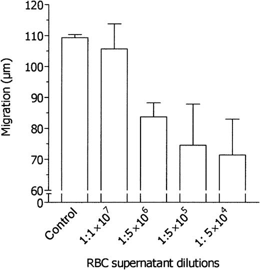 Figure 1. Dose-dependent inhibition of FMLP-induced neutrophil migration by various dilutions of RBC supernatant. Neutrophils were incubated in the upper compartment of a chemotaxis chamber in the absence or presence of various dilutions of RBC supernatant, and their locomotory response to 10 nM FMLP in the lower compartment was tested after 45 minutes' incubation. Results are expressed as mean ± 1 SD of 3 experiments with neutrophils from different donors.