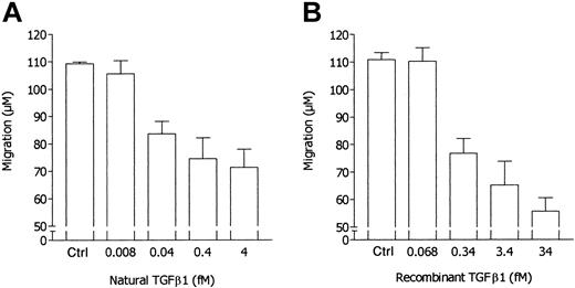 Figure 6. Comparison of dose-dependent inhibitory activity of natural TGF-β1 and recombinant TGF-β1 on FMLP-induced neutrophil locomotion. In response to 10 nM FMLP, the locomotory activity of neutrophils incubated in the upper compartment of the chemotaxis chamber in the absence or presence of natural TGF-β1 (nTGF-β1)–containing RBC supernatant (panel A) was compared with the locomotory activity of neutrophils incubated in the upper compartment of the chemotaxis chamber in the absence or presence of various doses of recombinant TGF-β1 (rTGF-β1) (panel B). Results in panel A are from data reported in Figure 1 and are expressed on a molar basis, with the concentration of natural TGF-β1 in RBC supernatant used in the assay (4.26 ng/mL) being taken into account. Ctrl indicates control.