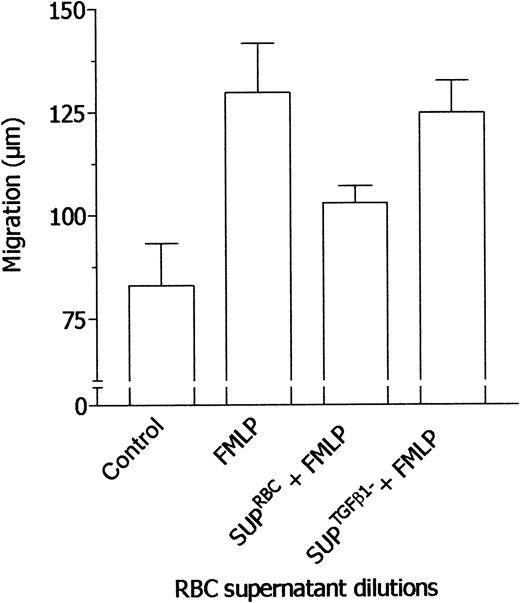 Figure 7. Effect of TGF-β1 immunodepletion on the ability of RBC supernatants to desensitize neutrophils to FMLP. Locomotory activity of neutrophils incubated in the upper compartment of chemotaxis chamber with medium and exposed in the lower compartment for 45 minutes to medium (Nil) and 10 nM FMLP (FMLP) was compared with locomotory activity of cells incubated in the upper compartment with RBC supernatant (1:1 × 105, vol/vol dilution; SUPRBCs + FMLP) or TGF-β1–depleted RBC supernatant (1:1 × 105, vol/vol dilution; SUPTGF-β1 + FMLP) and exposed in the lower compartment to 10 nM FMLP. Results are expressed as mean ± 1 SD of 3 experiments with neutrophils from different donors.