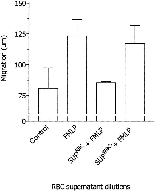 Figure 8. Effect of leukodepleted RBC supernatants on the neutrophil response to FMLP. Locomotory activity of neutrophils incubated in the upper compartment of the chemotaxis chamber with medium and exposed in the lower compartment for 45 minutes to medium (Nil) and 10 nM FMLP (FMLP) was compared with locomotory activity of cells incubated in the upper compartment with RBC supernatant (1: 1 × 105, vol/vol dilution; SUPRBCs + FMLP) or leukodepleted RBC supernatant (1:1 × 105, vol/vol dilution; SUPWBC + FMLP) and exposed in the lower compartment to 10 nM FMLP. Results are expressed as mean ± 1 SD of 3 experiments with neutrophils from different donors.