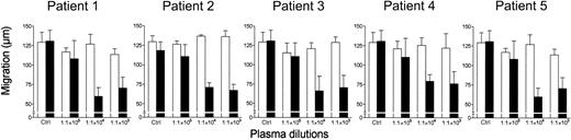 Figure 10. Effect of RBC transfusion on plasma modulation of FMLP-triggered chemotaxis. Neutrophils were incubated in the upper compartment of a chemotaxis chamber in the absence (Nil) or presence of various dilutions of plasma obtained from 5 patients before (open bars) and after (black bars) RBC transfusion. The locomotory response of neutrophils to 10 nM FMLP in the lower compartment was tested after 45 minutes' incubation. Results are expressed as mean ± 1 SD of 3 experiments with neutrophils from different donors. Ctrl indicates control.