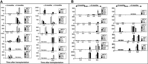 Figure 1. Measurement of EBV-specific CTL response by ELIspot following myeloablative and nonmyeloablative transplantation. Panel A shows patients' responses following myeloablative transplantation and panel B shows patients' responses following nonmyeloablative transplantation. The proportion of PBLs (with 95% CI) responding to specific peptide stimulation as determined in ELIspot assays at different time points after transplantation. Individual cells producing IFN-γ in response to overnight stimulation with synthetic peptide, dimethyl sulfoxide (DMSO) solvent or phytohemagglutinin (PHA) were detected in ELIspot assays (Millipore, Bedford, MA; and Mabtech, Stockholm, Sweden) as dark spots after the cells had been discarded. The spots were counted under a dissection microscope. Frequencies exceeding 10 responders/million PBLs were considered positive. The background IFN-γ release from lymphocytes not stimulated with peptide is subtracted from the peptide-specific responses. The peptide targets are listed in Table 1. Broken bars represent estimates of the magnitude of responses too numerous to count. Y-axes show responders/million PBLs.