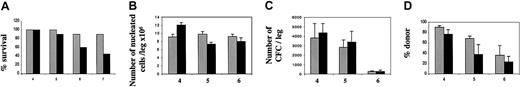 Figure 6. Animal survival and chimerism of animals after bone marrow transplantation (BMT). Male mice were used as bone marrow donors. Female recipient mice were letally irradiated, and 3 million nucleated cells were injected intravenously. The mice were killed 2 months after the graft, and the cells from one leg were injected into a new irradiated female mouse. This process was repeated 7 times. (A) Cumulative survival after serial BMT. Each group included 10 mice. The donor marrow from one leg of the previous transplant was individually injected into a new recipient. There was no mortality during the first 3 transplantations. Results of the fourth to seventh transplantations are shown here. (B) Numbers of nucleated cells per leg. At each transplantation, one leg was harvested from each mouse and cells were enumerated; results shown are the means ± SD for the 2 groups after the fourth to the sixth transplantation. (C) Numbers of colony-forming cells (CFCs) per leg at the fourth to the sixth transplantation. (D) Percentage of donor cells observed in recipient mice after each transplantation. At each transplantation, bone marrow cells from recipient mice were cultured in methylcellulose. Twenty colonies per mouse were picked, and monitored by Y and neo PCR.