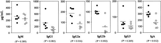 Figure 3. Basal serum immunoglobulin levels in wild-type and B7-H2–/– mice. The serum immunoglobulin levels of various isotypes for each individual wild-type (•) and mutant (○) mouse were measured via ELISA using known standards and plotted. Statistical signifi-cance was established using a paired 2-tailed Student t test, and the P values are indicated. Horizontal bars indicate the mean.