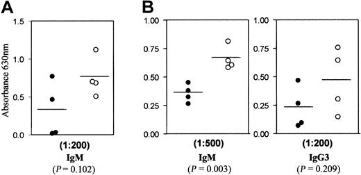 Figure 4. Intact T-cell–independent immune responses in B7-H2–/– mice. Wild-type (•) and mutant (○) mice were immunized with (A) NP-LPS for the T-cell–independent type I and (B) NP-Ficoll for the T-cell–independent type II immune responses. Sera were collected one week after immunization, and the presence of NP-specific antibodies was quantified via ELISA. The value for each mouse was plotted, and the dilution of the immune sera is indicated. Preimmune sera were negative for the antigen-specific antibodies and were not shown. Statistical signifi-cance was determined using a paired 2-tailed Student t test, and the P values are indicated. Horizontal bars indicate the mean.