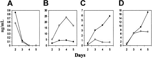Figure 8. Perturbed cytokine production by primed CD4+ T cells in the absence of B7-H2 costimulation. CD4+ T cells from the draining lymph nodes of KLH/CFA-immunized wild-type (•) and B7-H2–/– (○) mice were isolated and cultured in vitro in the presence of soluble KLH for 2 to 5 days. The production of various cytokines was quantified via ELISA using known standards. IL-2 (A), IFN-γ (B), IL-4 (C), and IL-10 (D) were measured from day 2 to day 5 after restimulation. Data shown are representative of 2 independent experiments, each performed with 3 mice per group.