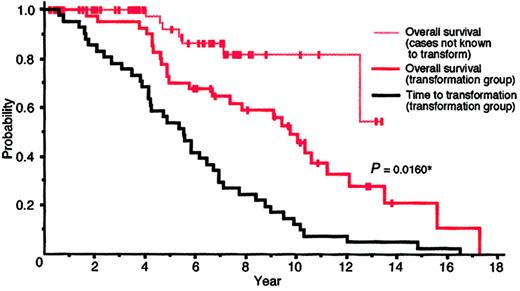 Figure 1. Probability of FL patients. Overall survival of cases not known to transform (n = 64) and transformation group (n = 41), and time to transformation of transformation group (n = 41). *Transformation group versus cases not known to transform.