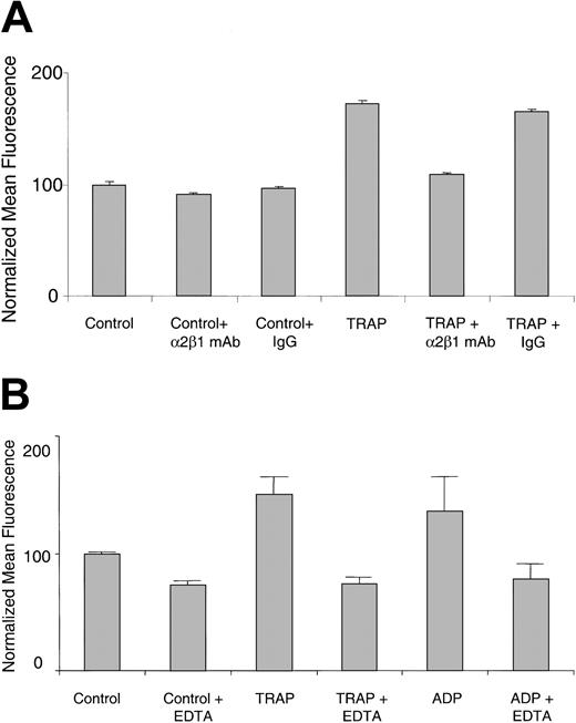 Figure 1. FITC-collagen binding is dependent on α2β1 integrin and divalent cation in agonist-stimulated live human platelets. (A) Human platelets were preincubated with an α2β1 function-blocking mAb (BHA 2.1) or an isotype-matched control IgG (10 μg/mL final) as indicated, for 30 minutes. Platelets were simultaneously exposed to FITC-collagen and TRAP (20 μM) or control buffer. Data shown are the normalized mean fluorescence ± SEM from one experiment, representative at least 5 similar experiments. P < .0001 for TRAP compared with control and for α2β1 mAb BHA 2.1 compared with control IgG. (B) Human platelets resuspended in EDTA (5 mM) or control buffer were exposed simultaneously to FITC-collagen and TRAP (50 μM) or ADP (50 μM). Data shown are normalized mean fluorescence ± SEM of one experiment, representative of 3 similar experiments. P < .05 for TRAP plus EDTA compared with TRAP alone.