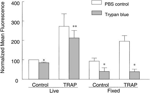 Figure 2. FITC-collagen is protected from trypan blue quenching in live, TRAP-stimulated platelets. Human platelets were incubated with 25 μg/mL FITC-collagen in the presence or absence of 25 μM TRAP at room temperature for 30 minutes as described in “Materials and methods.” In another group, platelets were fixed with PFA after incubation with FITC-collagen to stop the reaction and to prevent trypan blue exclusion. Platelets were then washed and diluted 1:1 with ice-cold PBS. To compare the fluorescence with or without trypan blue quenching, cell suspensions were mixed 1:1 with trypan blue (400 μg/mL in PBS) or PBS for 1 to 5 minutes before flow cytometry. Data shown are averaged normalized mean fluorescence ± SEM from 2 to 4 experiments. *P < .05, **P > .05, compared with PBS controls.
