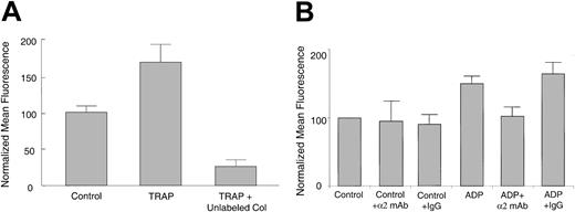 Figure 3. Specific FITC-collagen binding still occurs to agonist-stimulated, fixed platelets. (A) Human platelets were treated with control buffer or 25 μM TRAP for 2 minutes, fixed with PFA, washed, and incubated with 10 μg/mL FITC-collagen in the presence of control buffer or 1 mg/mL unlabeled collagen (Col) for 30 minutes at room temperature. Data shown are normalized mean fluorescence ± SEM from one experiment, representative of 4 similar experiments. P < .05 for unlabeled collagen versus TRAP only. (B) Agonist-treated or control, fixed murine platelets were preincubated with hamster antimouse α2-blocking mAb or control IgG (5 μg/mL) before incubation with FITC-collagen. Data are average normalized mean fluorescence ± SEM from 3 independent experiments. P < .05 for α2-blocking mAb compared with control IgG.